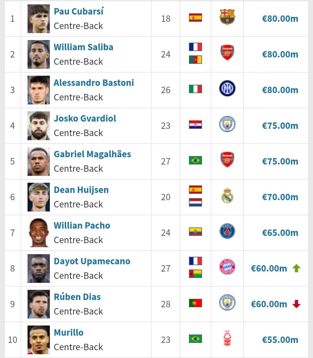 img_20251029_140352_810 ارزشمندترین مدافعان مرکزی جهان معرفی شدند؛ مدعی جایزه پسر طلایی در صدر است