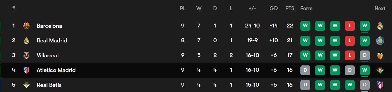 la_liga_rankings-2025-10-19 جدول لالیگا