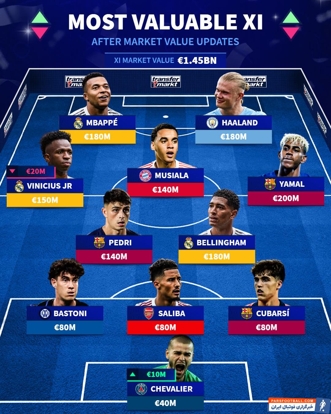 ترکیب منتخب از ارزشمندترین بازیکنان فوتبال جهان از نگاه وبسایت ترنسفرمارکت