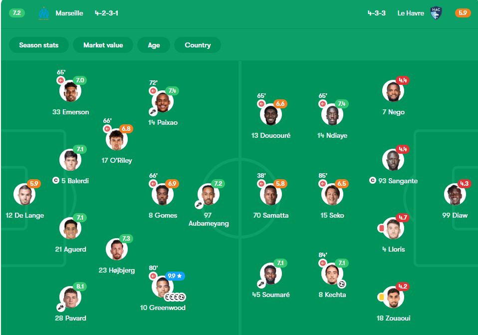 mrsy نمرات بازیکنان مارسی