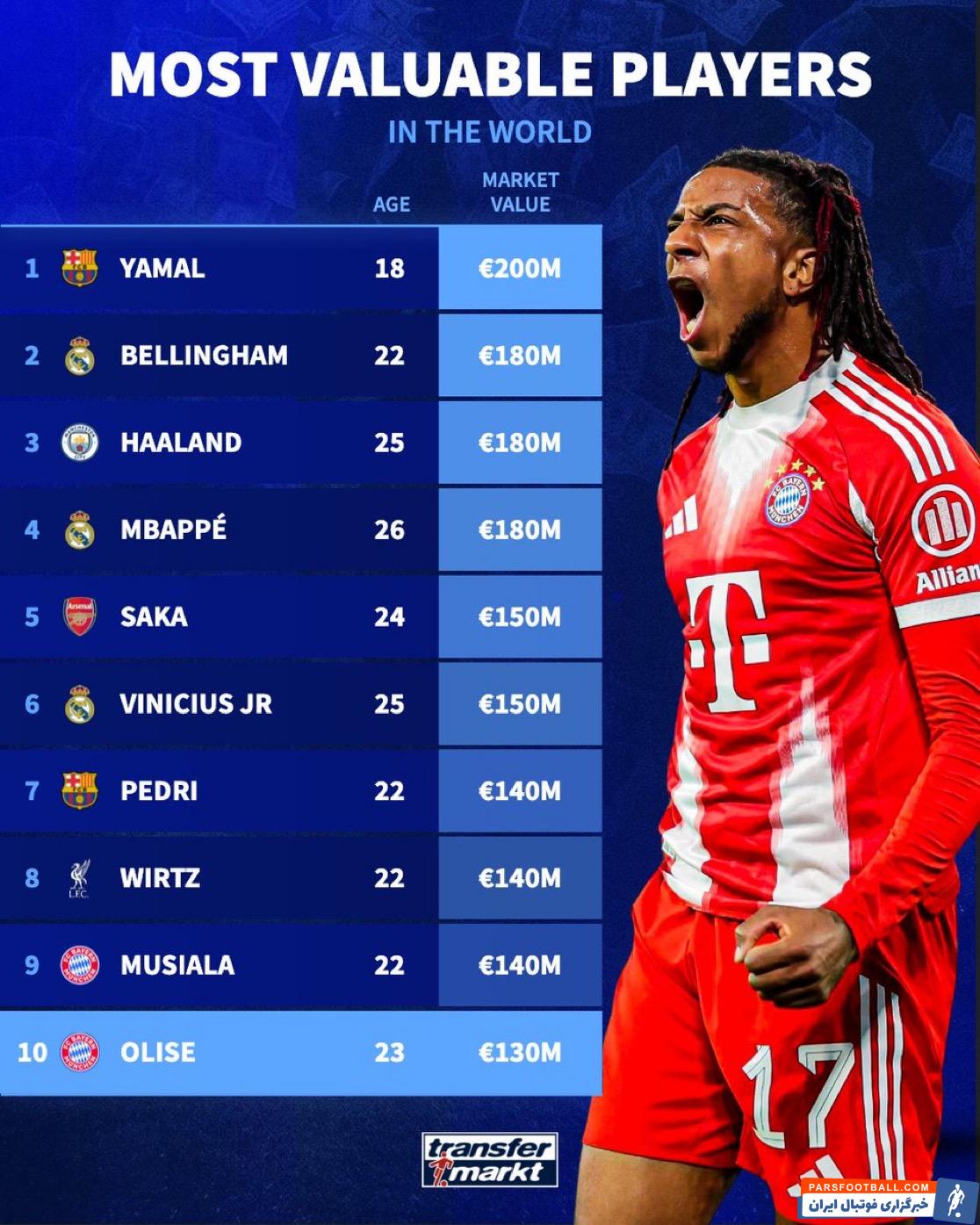 یامال در صدر فهرست ارزش مندترین بازیکنان فوتبال جهان در سال 2025 