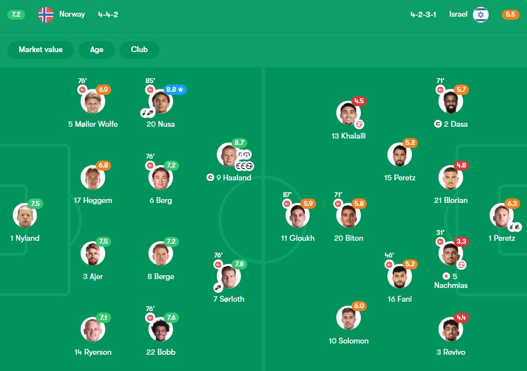 نمرات بازیکنان نروژ