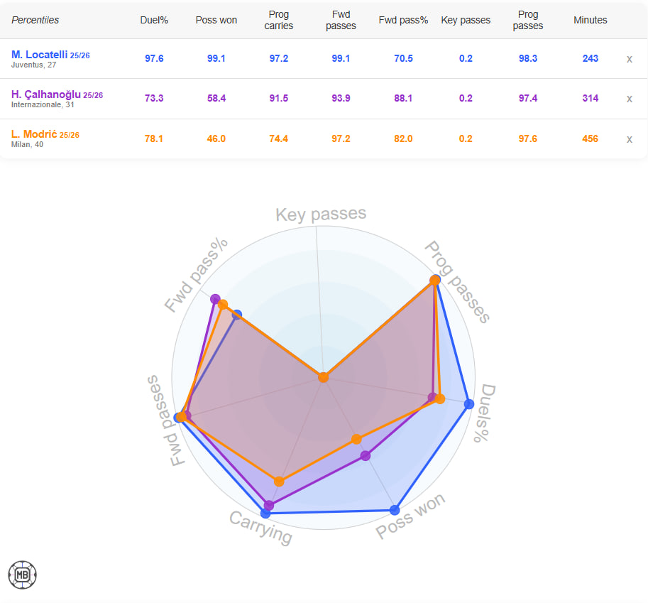 photo_2025-10-06_14-43-12 مقایسه آمار لوکاتلی، مودریچ و چالهان اوعلو