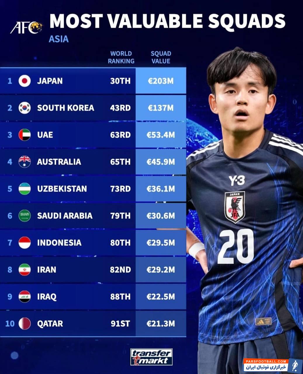 ژاپن رتبه اول و ایران رتبه هشتم جدول رده‌بندی ارزش ترکیب تیم های ملی در آسیا 