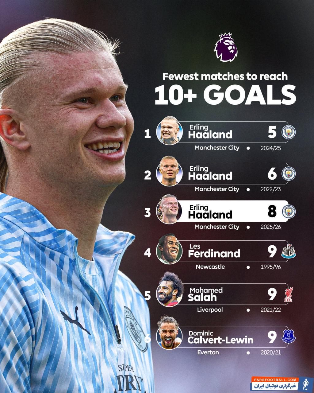 هالند سریع ترین بازیکن در رسیدن به آمار 10 گل زده در لیگ انگلیس با کمترین تعداد بازی