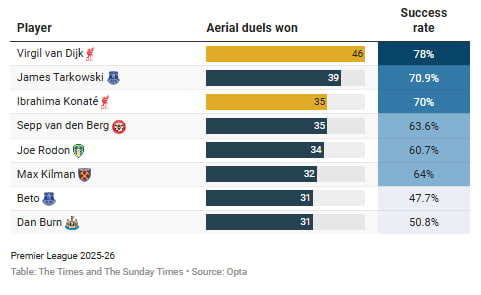 photo_2025-10-31_13-17-17 آمار فن دایک در دوئلهای هوایی