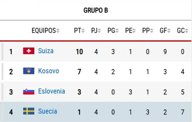 photo_dbb2dbb0dbb2dbb5-dbb1dbb0-dbb1dbb4_dbb1dbb2-dbb5dbb6-dbb2dbb9 ناکامی سوئد در راه جام جهانی: زوج ۲۰۰ میلیون یورویی در آستانه حذف!