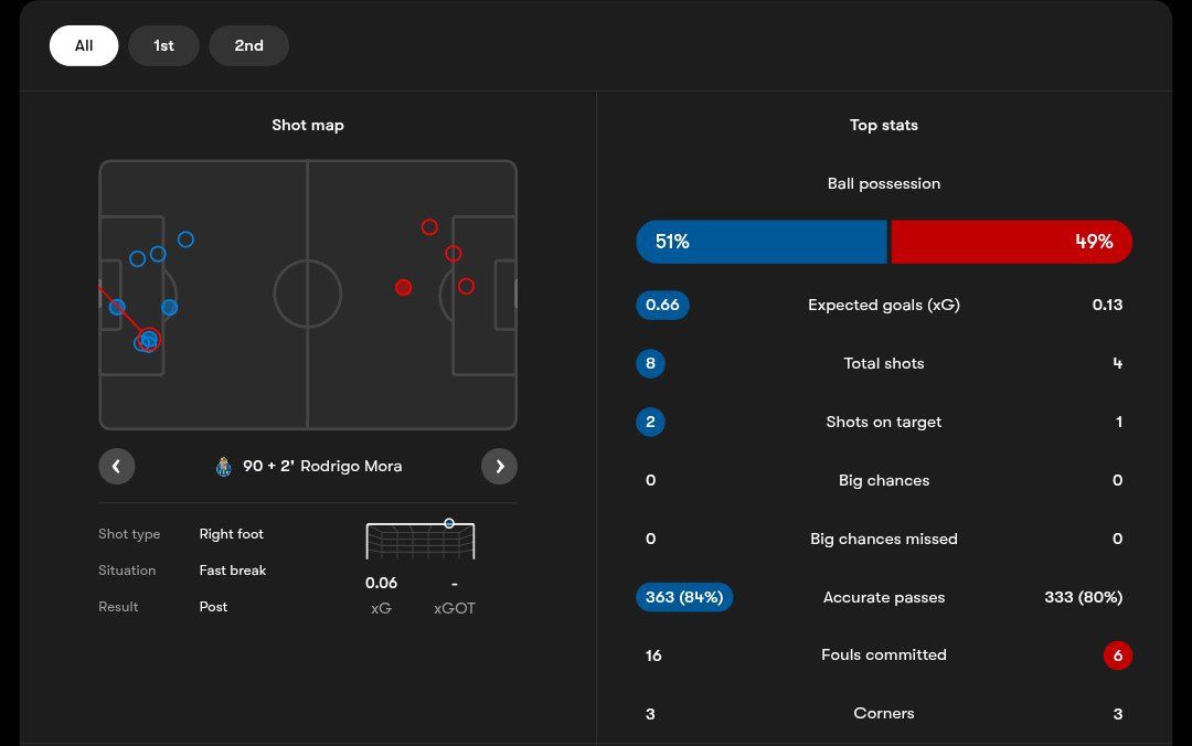porto_benfica_20251006_014400_246 آمار بازی پورتو و بنفیکا از فوتموب