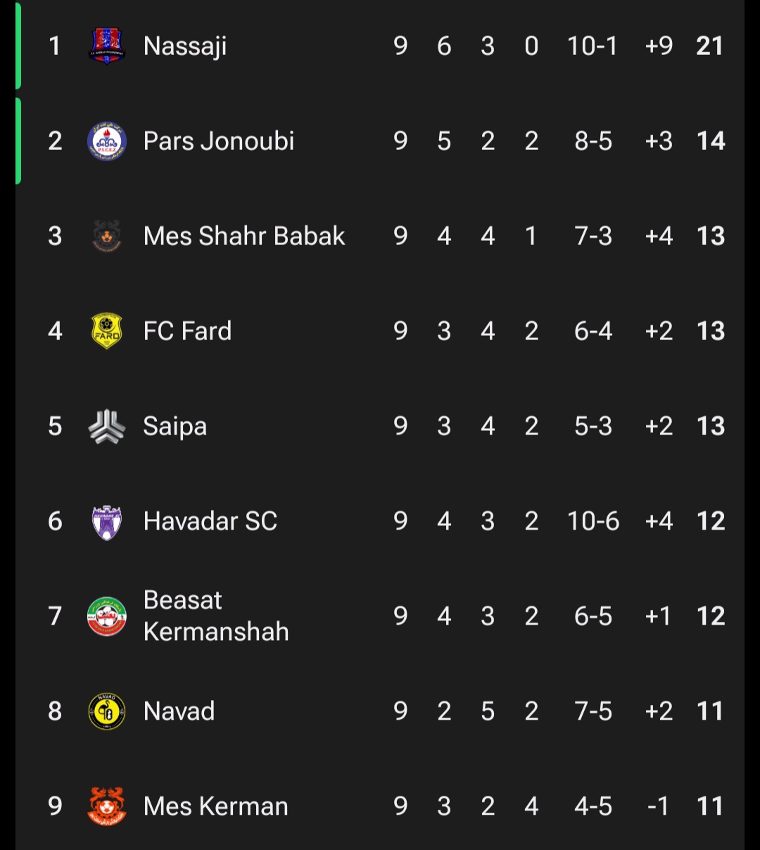 screenshot_20251019_215629_fotmob عکس از نیمه بالایی جدول لیگ برتر ایران