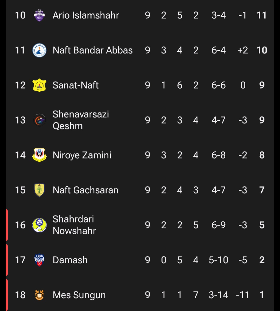 screenshot_20251019_215635_fotmob عکس از نیمه پایینی جدول لیگ آزادگان