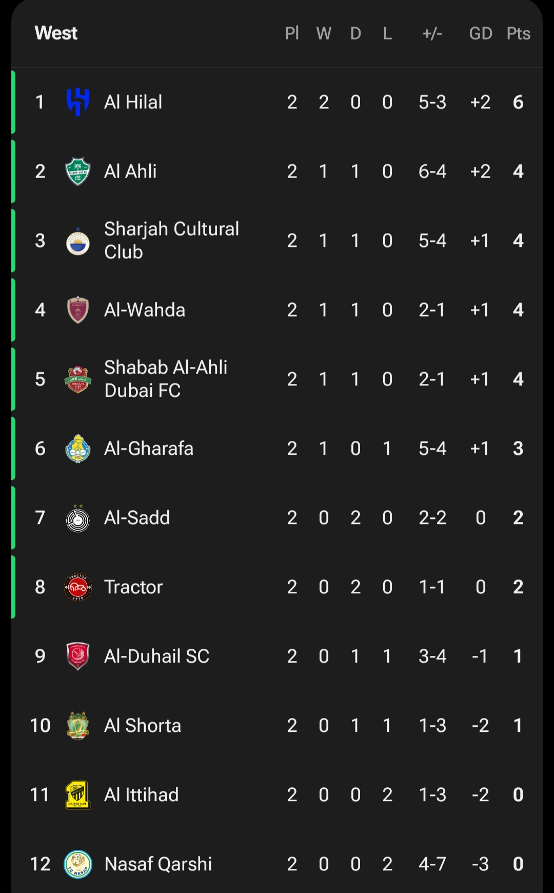 screenshot_20251020_002000_fotmob عکس از جدول لیگ نخبگان آسیا در پایان هفته دوم