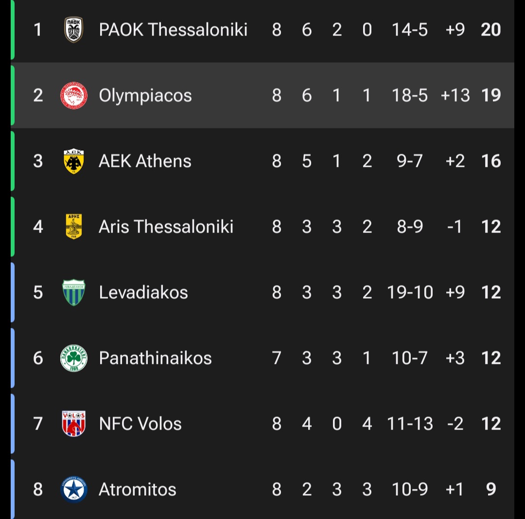 screenshot_20251027_003215_fotmob عکس از جدول سوپرلیگ یونان
