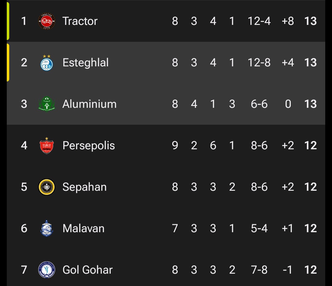 screenshot_20251031_020538_fotmob عکس از جدول لیگ برتر در شروع هفته نهم