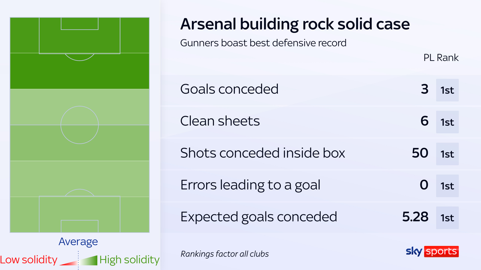 skysports-arsenal-premier-league_7063327 رکورد تدافعی آرسنال