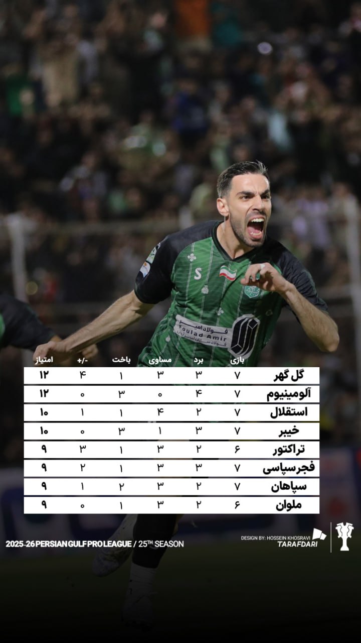 telegram-cloud-photo-size-4-6025826480950462920-y جدول لیگ برتر فوتبال ایران بعد از هفته هفتم