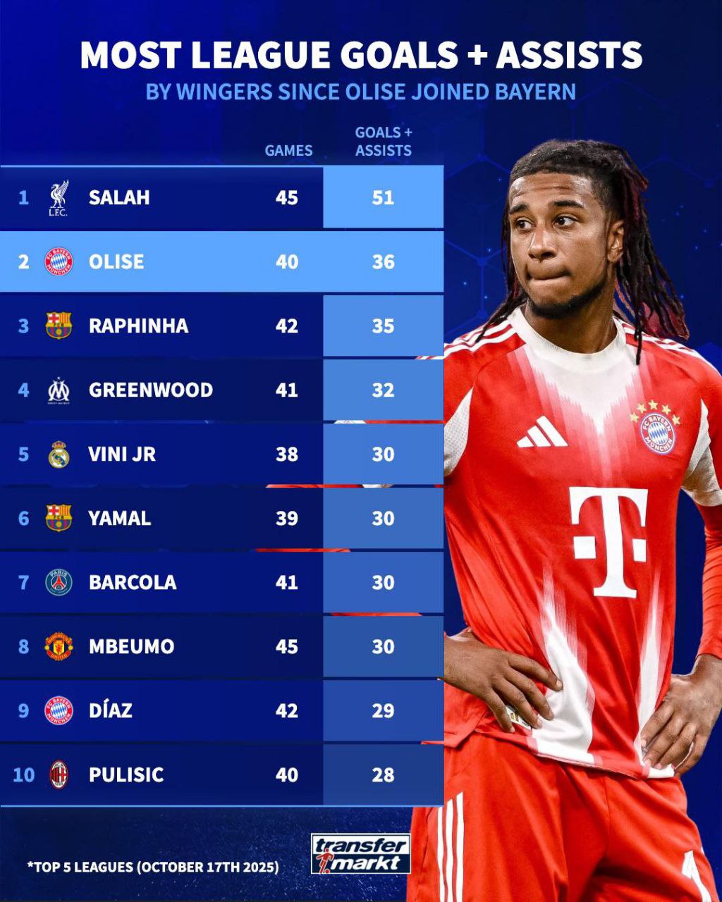 top-wingers_7235 ۱۰ وینگر پنج لیگ معتبر اروپا با بیشترین مشارکت گل در دو فصل گذشته