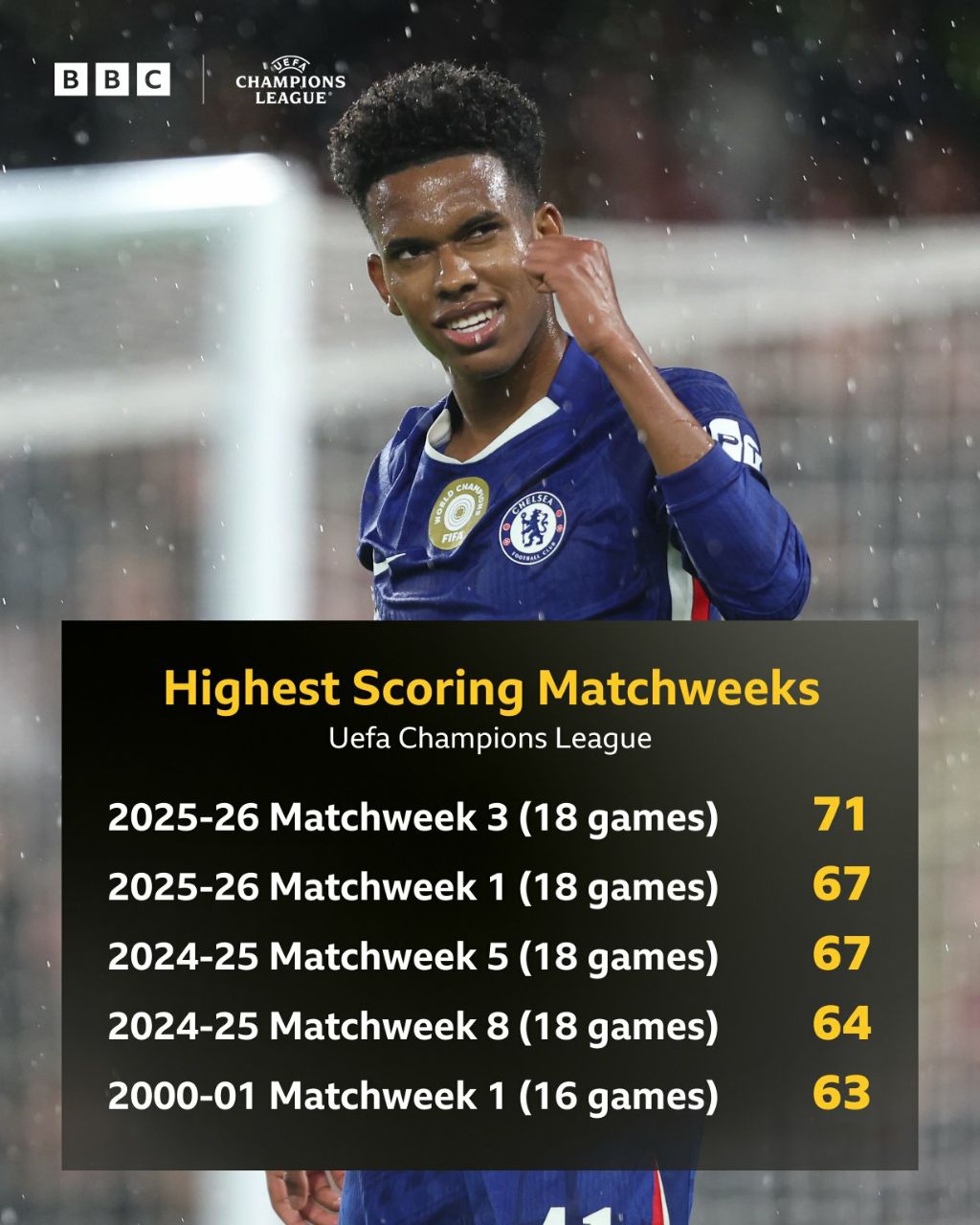 ucl_goals_20251023_013717_459 رکورد گل زده در یک هفته لیگ قهرمانان اروپا