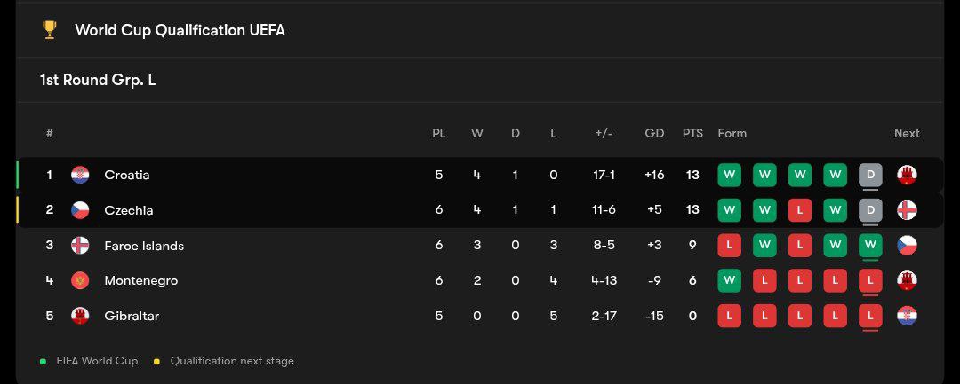 جدول گروه L - مرحله مقدماتی جام جهانی 2026 در اروپا