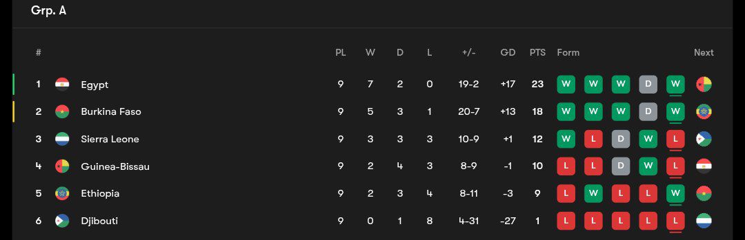wcq_table1_20251009_004738_300 جدول گروه A مرحله مقدماتی جام جهانی ۲۰۲۶ در آفریقا