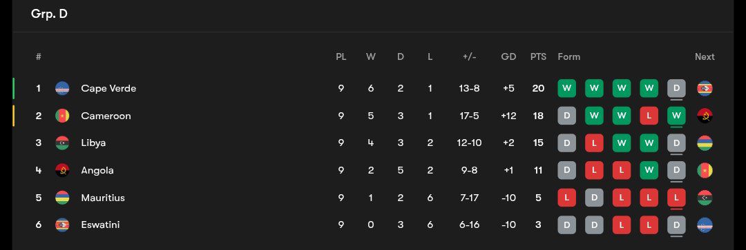wcq_table2_20251009_004739_514 جدول گروه D مرحله مقدماتی جام جهانی ۲۰۲۶ در آفریقا