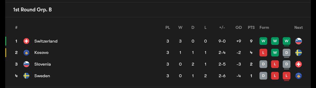 wcq_table2_20251011_011907_886 جدول گروه مرحله مقدماتی جام جهانی ۲۰۲۶