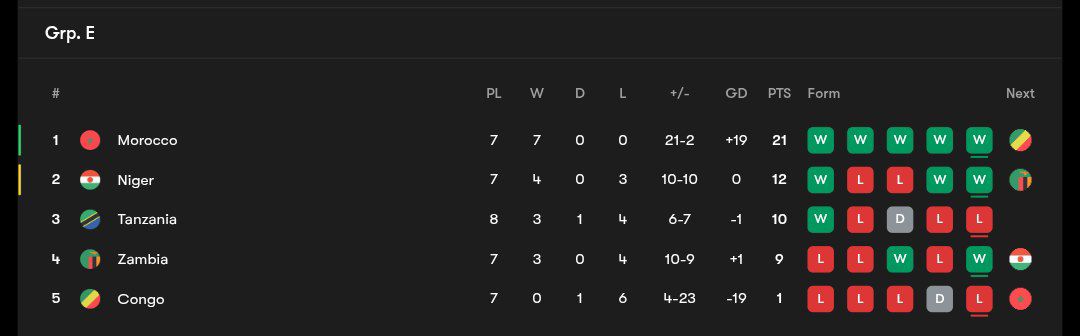 wcq_table3_20251009_004741_372 جدول گروه E مرحله مقدماتی جام جهانی ۲۰۲۶ در آفریقا