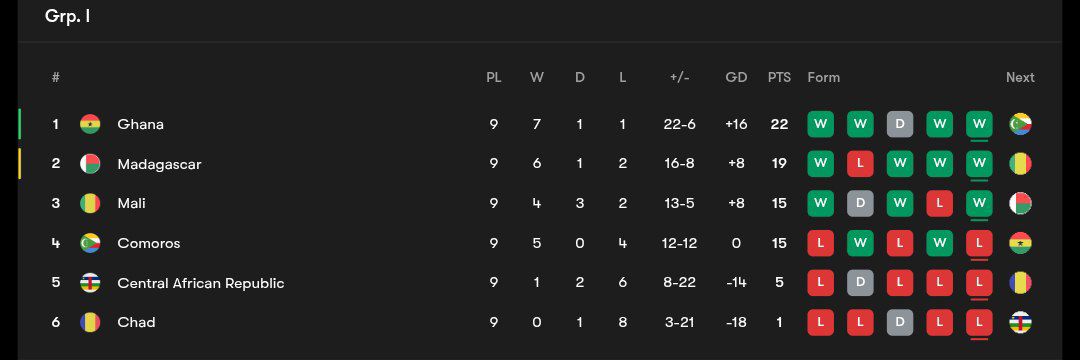 wcq_table4_20251009_004742_236 جدول گروه I مرحله مقدماتی جام جهانی ۲۰۲۶ در آفریقا