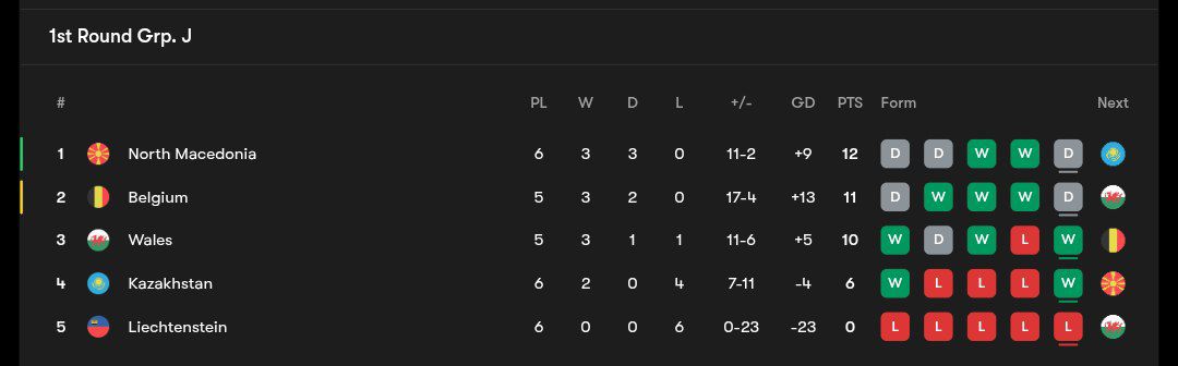 wcq_table4_20251011_011910_547 جدول گروه مرحله مقدماتی جام جهانی ۲۰۲۶