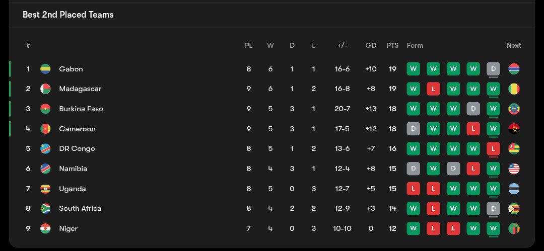 wcq_table5_20251009_004742_667 جدول بهترین تیمهای دوم مرحله مقدماتی جام جهانی ۲۰۲۶ در آفریقا