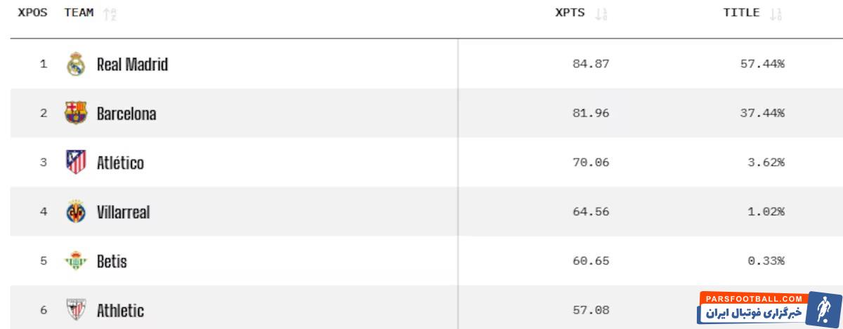 رئال مادرید شانس اول قهرمانی در لالیگا به انتخای هوش مصنوعی اوپتا 