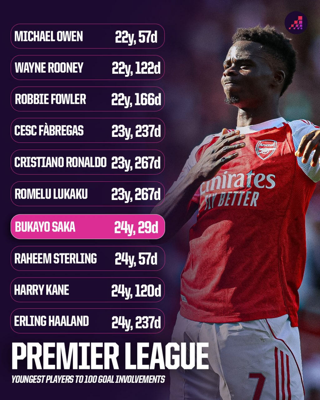 youngest_100goal_involvements_pl جوانترین بازیکنان لیگ برتر انگلیس با 100 تاثیرگذاری