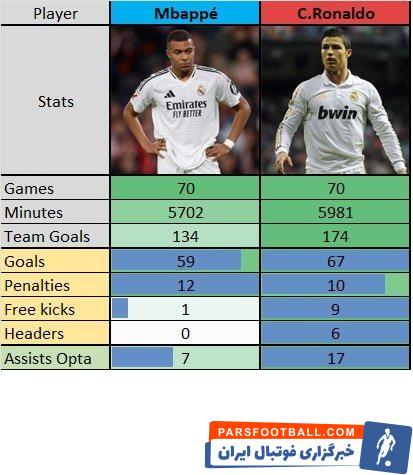 آمار بهتر رونالدو با 70 بازی در رئال مادرید نسبت به امباپه