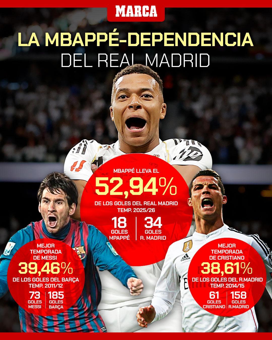 مقایسه وابستگی گل‌های رئال مادرید به امباپه در مقایسه با رونالدو و مسی