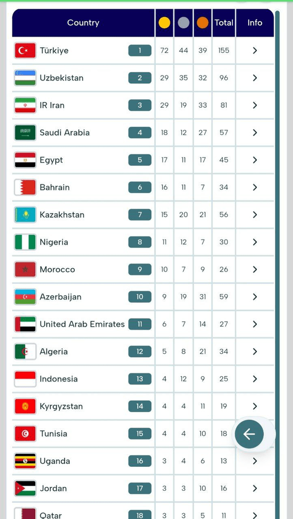 ایران در ردهٔ سوم بازی‌های کشورهای اسلامی ایستاد