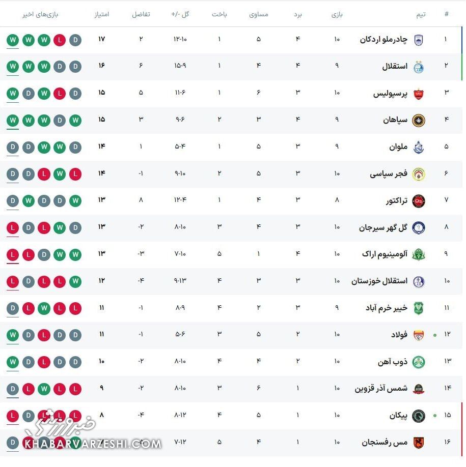 411190 جدول| تغییر جایگاه استقلال/ پرسپولیس مدعی شد +عکس