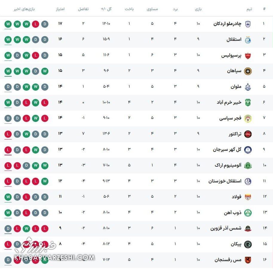 411286 جدول| رقابت داغ صدرنشینی در لیگ برتر/ جایگاه پرسپولیس و استقلال بعد از شوک به تراکتور
