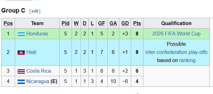 412190 جدول تیم ملی هادیتی