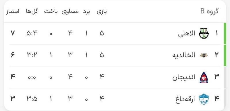 لیگ قهرمانان آسیا؛ راهیابی النصر و الوصل به مرحله حذفی/ شرایط صعود استقلال و سپاهان پیچیده شد + جدول