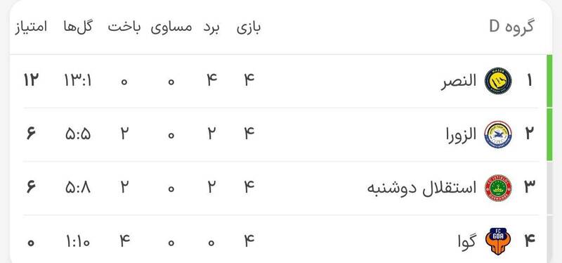 لیگ قهرمانان آسیا؛ راهیابی النصر و الوصل به مرحله حذفی/ شرایط صعود استقلال و سپاهان پیچیده شد + جدول