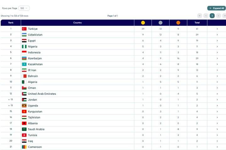 جدول توزیع مدال‌ها در آغاز روز چهارم؛ جایگاه هشتمی ایران با ۱۳ مدال