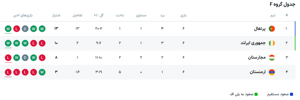 4538500 صعود پرتغال به جام جهانی با گلباران ارمنستان بدون رونالدو +فیلم