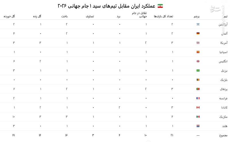 عملکرد ایران مقابل ۱۲ تیم سید ۱ جام جهانی ۲۰۲۶/ مناسب ترین سرگروه برای شاگردان قلعه نویی کدام تیم است؟ +جدول
