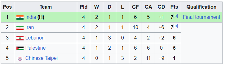 4546067 حذف ناباورانه نوجوانان فوتبال ایران با شکست مقابل هند +جدول
