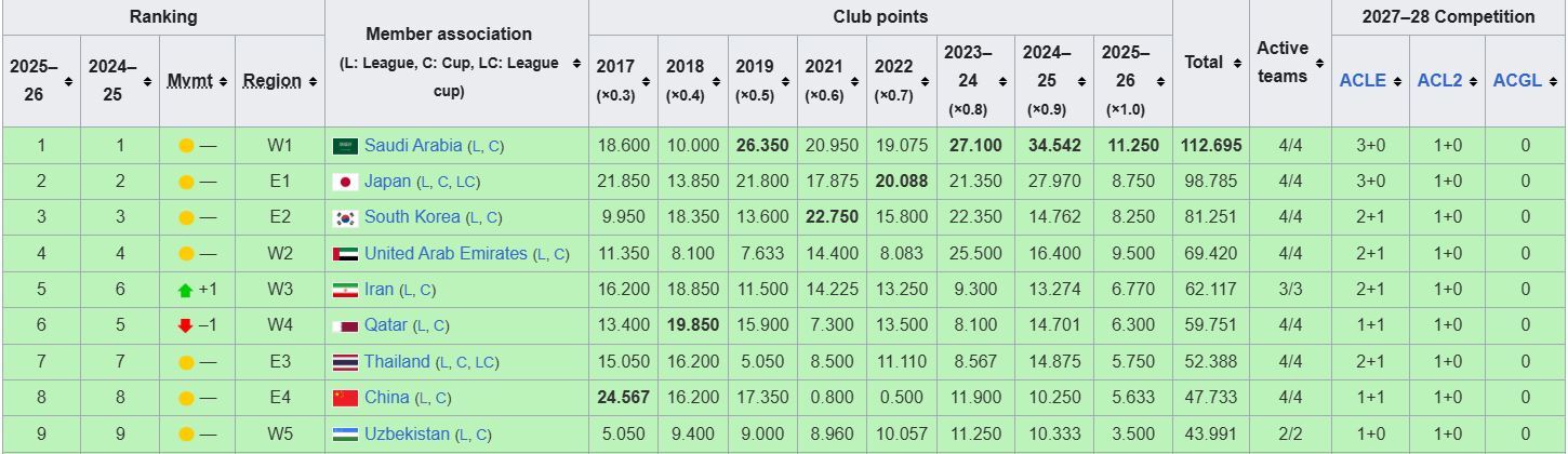 نگاهی به درخشش تراکتور در لیگ نخبگان؛ سهمیه ایران زیاد شد؟