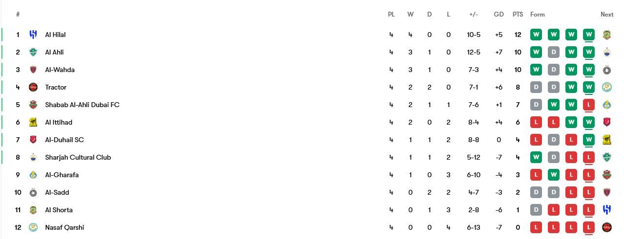 نگاهی به درخشش تراکتور در لیگ نخبگان؛ سهمیه ایران زیاد شد؟