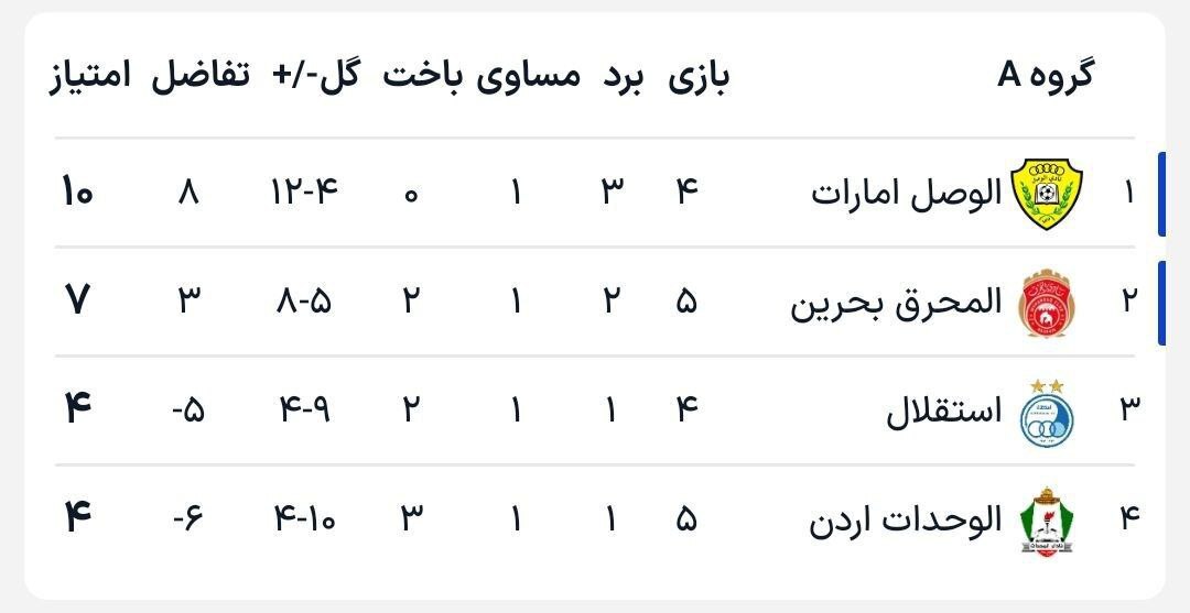 استقلال با چه فرمولی صعود میکند؟ استقلال با چه فرمولی صعود میکند؟