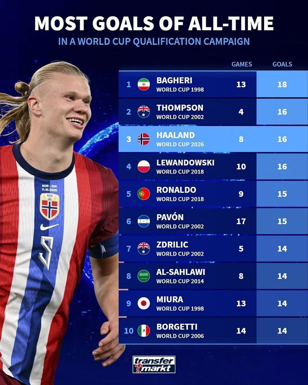 غول نروژی به رکورد اسطوره پرسپولیس نرسید/ هالند در تعقیب رکورد کریم باقری