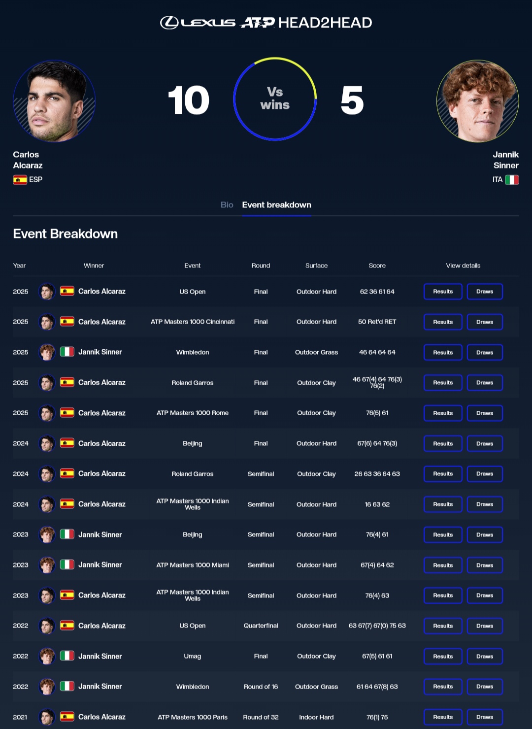 alcaraz_sinner_20251116_031507 آمار رویاروییهای قبلی یانیک سینر و کارلوس آلکاراس