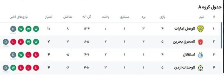 الوصل صدرنشین ماند، استقلال در رده سوم