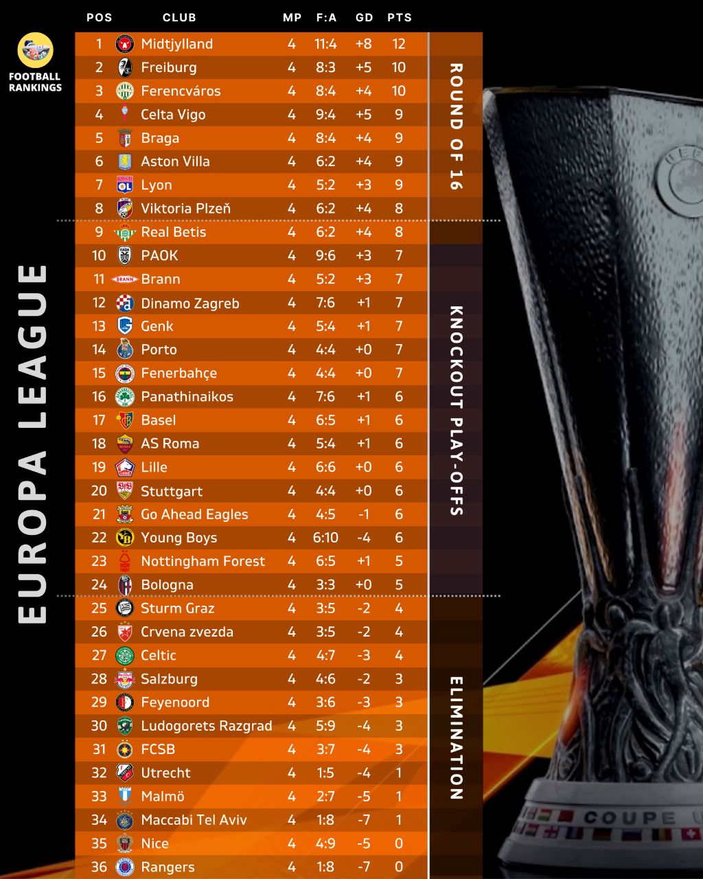 جدول لیگ اروپا